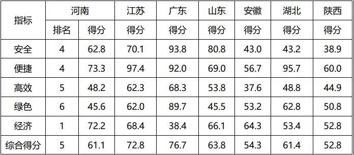 交通高质量发展指标体系构建及现状评估 同济中国交通研究院