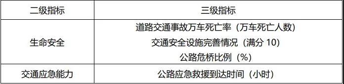 交通高质量发展指标体系构建及现状评估 同济中国交通研究院